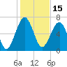North Dawson Landing tide chart for Saturday, January 15, 2022