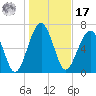 North Dawson Landing tide chart for Monday, January 17, 2022