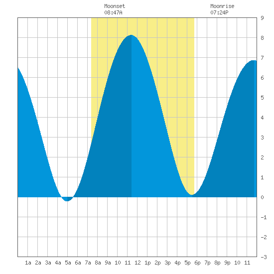 North Dawson Landing tide chart for Wednesday, January 19, 2022