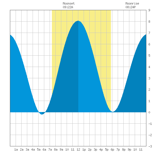 North Dawson Landing tide chart for Thursday, January 20, 2022