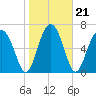 North Dawson Landing tide chart for Friday, January 21, 2022