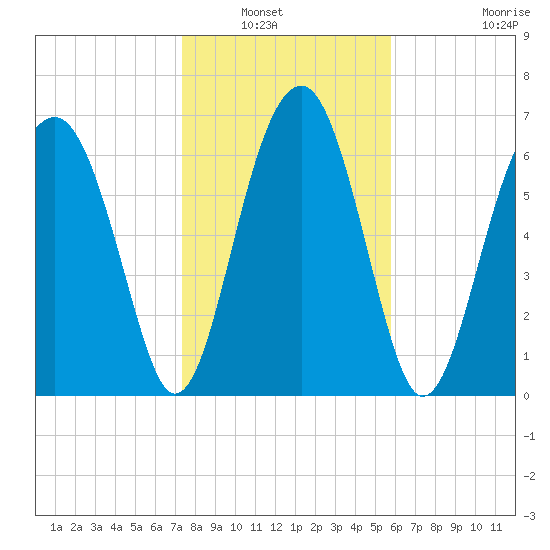 North Dawson Landing tide chart for Saturday, January 22, 2022