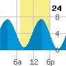 North Dawson Landing tide chart for Monday, January 24, 2022