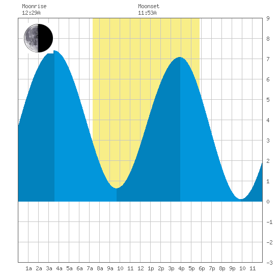 North Dawson Landing tide chart for Tuesday, January 25, 2022