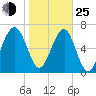 North Dawson Landing tide chart for Tuesday, January 25, 2022