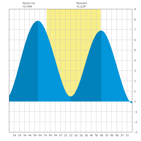 North Dawson Landing tide chart for Thursday, January 27, 2022