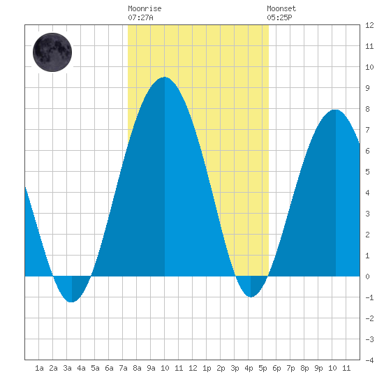 North Dawson Landing tide chart for Sunday, January 2, 2022