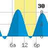 North Dawson Landing tide chart for Sunday, January 30, 2022