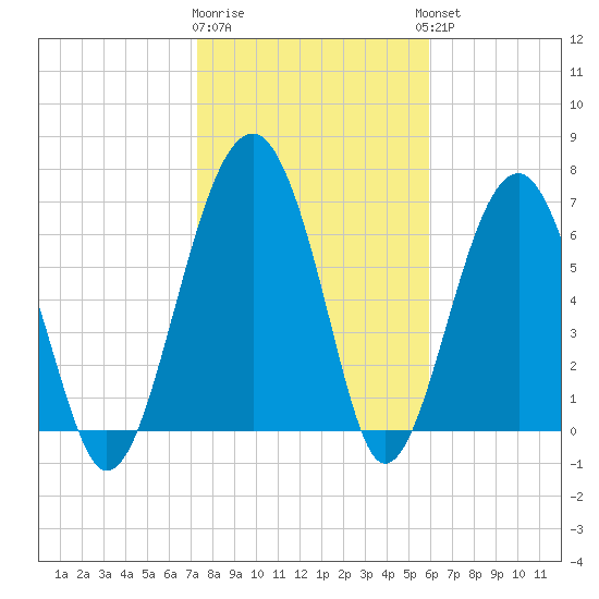 North Dawson Landing tide chart for Monday, January 31, 2022