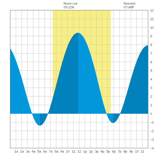 North Dawson Landing tide chart for Tuesday, January 4, 2022