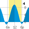 North Dawson Landing tide chart for Tuesday, January 4, 2022