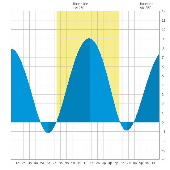 North Dawson Landing tide chart for Wednesday, January 5, 2022