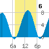 North Dawson Landing tide chart for Thursday, January 6, 2022