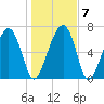 North Dawson Landing tide chart for Friday, January 7, 2022