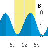 North Dawson Landing tide chart for Saturday, January 8, 2022