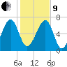 North Dawson Landing tide chart for Sunday, January 9, 2022