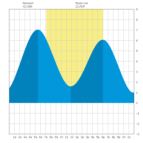 North Dawson Landing tide chart for Thursday, February 10, 2022