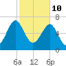 North Dawson Landing tide chart for Thursday, February 10, 2022