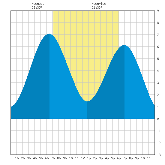 North Dawson Landing tide chart for Friday, February 11, 2022