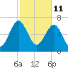 North Dawson Landing tide chart for Friday, February 11, 2022