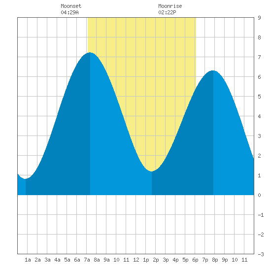 North Dawson Landing tide chart for Saturday, February 12, 2022