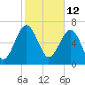North Dawson Landing tide chart for Saturday, February 12, 2022
