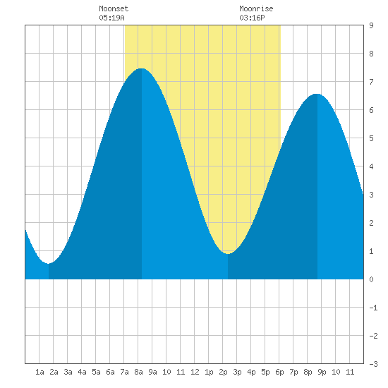 North Dawson Landing tide chart for Sunday, February 13, 2022