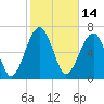 North Dawson Landing tide chart for Monday, February 14, 2022