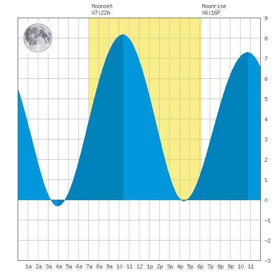 North Dawson Landing tide chart for Wednesday, February 16, 2022