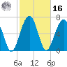 North Dawson Landing tide chart for Wednesday, February 16, 2022