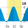 North Dawson Landing tide chart for Friday, February 18, 2022