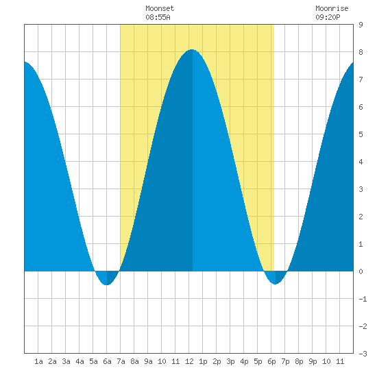 North Dawson Landing tide chart for Saturday, February 19, 2022