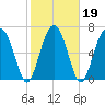North Dawson Landing tide chart for Saturday, February 19, 2022