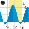 North Dawson Landing tide chart for Tuesday, February 1, 2022