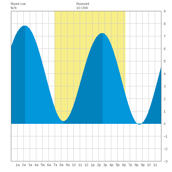 North Dawson Landing tide chart for Tuesday, February 22, 2022