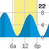 North Dawson Landing tide chart for Tuesday, February 22, 2022