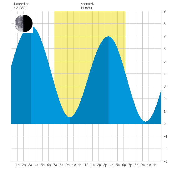 North Dawson Landing tide chart for Wednesday, February 23, 2022