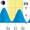 North Dawson Landing tide chart for Wednesday, February 23, 2022
