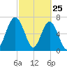 North Dawson Landing tide chart for Friday, February 25, 2022