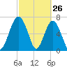North Dawson Landing tide chart for Saturday, February 26, 2022