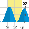 North Dawson Landing tide chart for Sunday, February 27, 2022