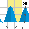 North Dawson Landing tide chart for Monday, February 28, 2022