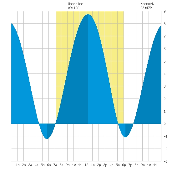 North Dawson Landing tide chart for Thursday, February 3, 2022