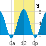 North Dawson Landing tide chart for Thursday, February 3, 2022