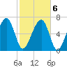 North Dawson Landing tide chart for Sunday, February 6, 2022