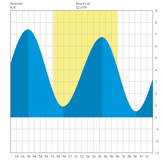 North Dawson Landing tide chart for Monday, February 7, 2022