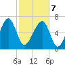 North Dawson Landing tide chart for Monday, February 7, 2022