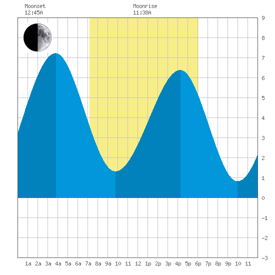 North Dawson Landing tide chart for Tuesday, February 8, 2022