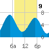 North Dawson Landing tide chart for Wednesday, February 9, 2022