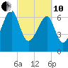 North Dawson Landing tide chart for Thursday, March 10, 2022